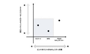 <b>企業におけるセキュリティ強化、重要なのはサービスの安全性とエンドポイントの認証強化</b>