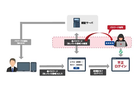 <b>安全性を重視した認証で企業とその顧客の情報を守る</b>