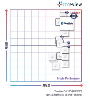 CloudGate UNOが「ITreview Grid Award 2023 Fall」総合3部門で9期連続「Leader」を受賞 - ID管理部門