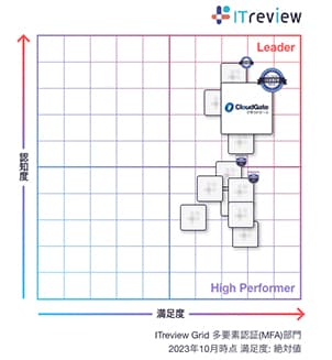 CloudGate UNOが「ITreview Grid Award 2023 Fall」総合3部門で9期連続「Leader」を受賞 - 多要素認証部門