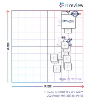 CloudGate UNOが「ITreview Grid Award 2024 Winter」総合3部門で11期連続「Leader」を受賞 - ID管理システム部門