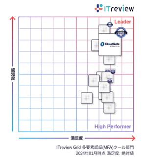 CloudGate UNOが「ITreview Grid Award 2024 Winter」総合3部門で11期連続「Leader」を受賞 - 多要素認証部門