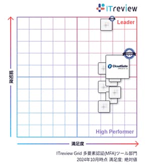 CloudGate UNOが「ITreview Grid Award 2024 Fall」総合3部門で14期連続「Leader」を受賞 - 多要素認証部門