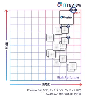 CloudGate UNOが「ITreview Grid Award 2024 Fall」総合3部門で14期連続「Leader」を受賞 - シングルサインオン部門