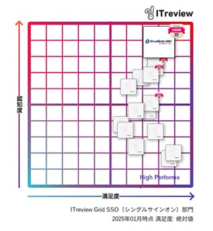CloudGate UNOが「ITreview Grid Award 2025 Winter」総合3部門で14期連続「Leader」を受賞 - シングルサインオン部門