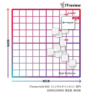 CloudGate UNOが「ITreview Grid Award 2025 Fall」総合3部門で18期連続「Leader」を受賞 - シングルサインオン部門