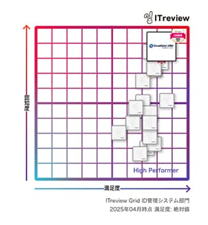 CloudGate UNOが「ITreview Grid Award 2025 Spring」総合3部門で16期連続「Leader」を受賞 - ID管理システム部門