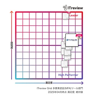 CloudGate UNOが「ITreview Grid Award 2025 Spring」総合3部門で16期連続「Leader」を受賞 - 多要素認証部門