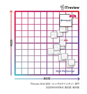 CloudGate UNOが「ITreview Grid Award 2025 Spring」総合3部門で16期連続「Leader」を受賞 - シングルサインオン部門