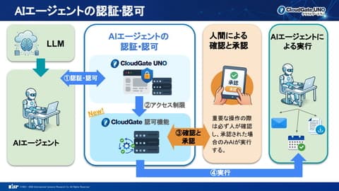 「クラウドWatch」に弊社記事が掲載されました | SSO・ID管理・MFA対応・アクセス制限の国産IDaaS (CloudGate UNO)