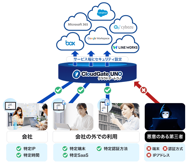 ゼロトラストSSOソリューションCloudGate UNO