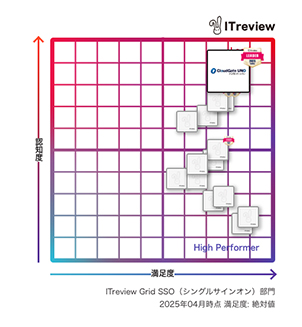 CloudGate UNOが「ITreview Grid Award 2025 Spring」総合3部門で16期連続「Leader」を受賞 - シングルサインオン部門
