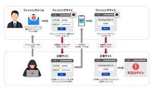 急増する証券口座を狙ったサイバー攻撃、その対策は | ISRセキュリティニュース編集局